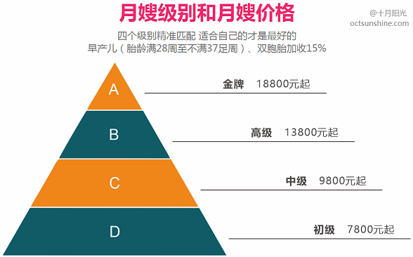 月嫂价格