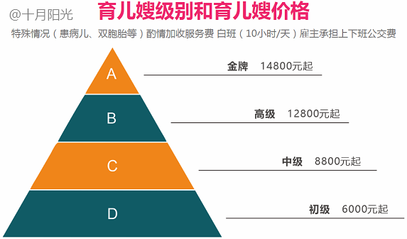 育儿嫂价格